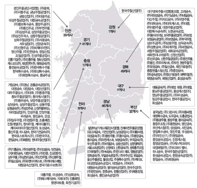 한국주물공업협동조합의 주물업체 현황