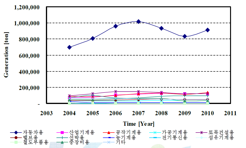 용도별 주물 생산량 현황