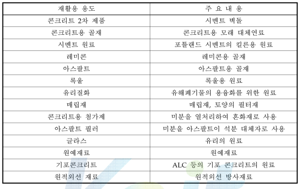 선진국의 폐주물사 재활용 연구 동향