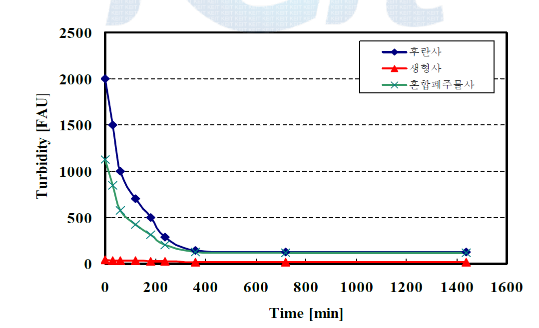 침강시간에 따른 폐주물사 종류별 Turbidity 변화