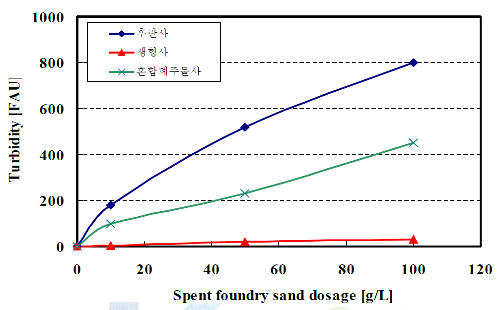 폐주물사 종류별 주입량에 따른 Turbidity 변화