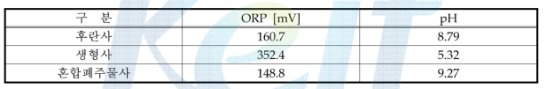 폐주물사 종류별 ORP와 pH 분석 결과