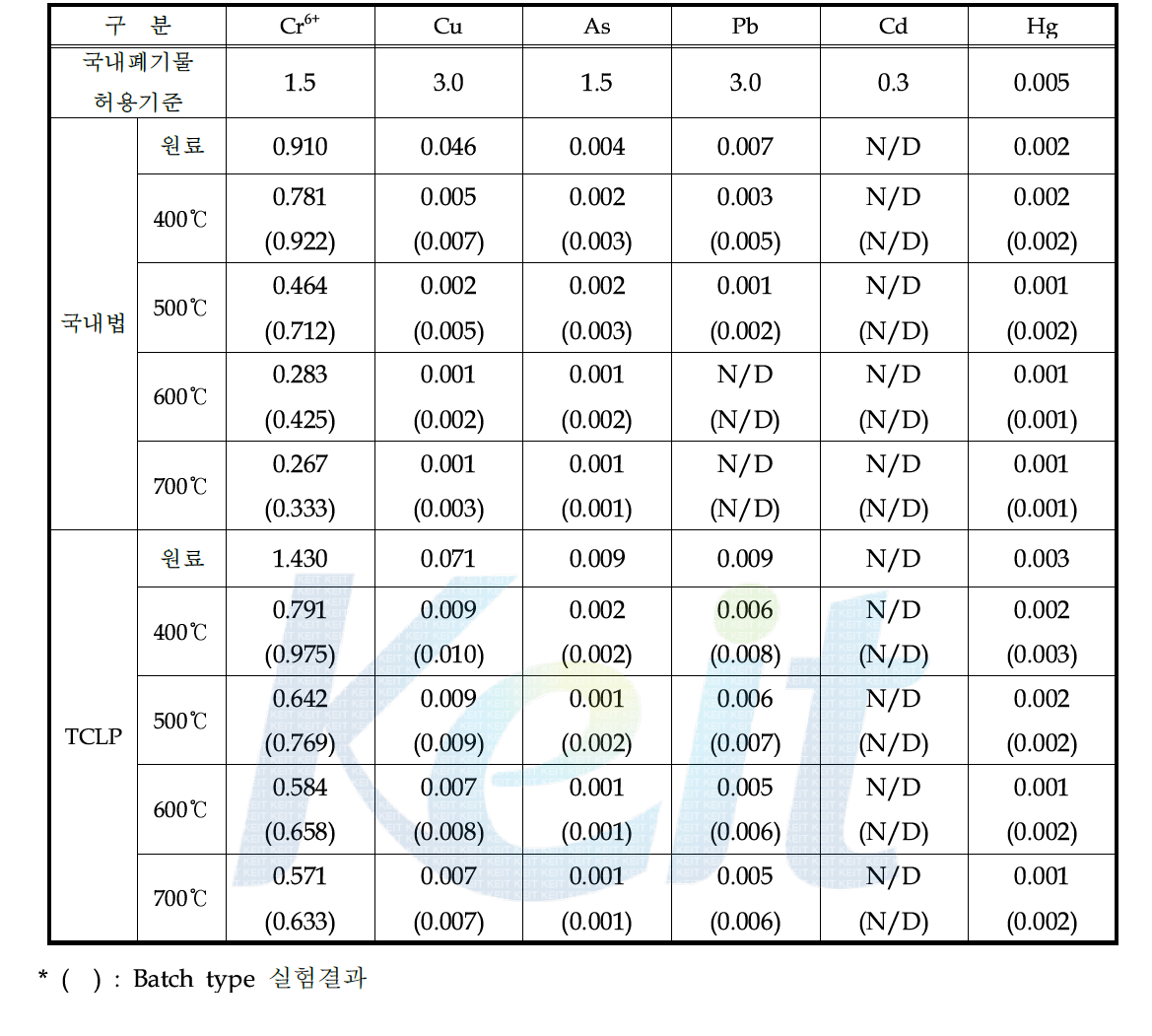 안정화 온도에 따른 혼합폐주물사의 용출시험 결과