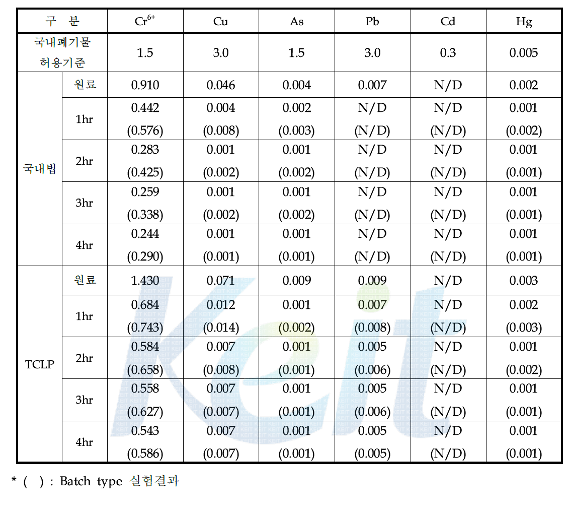 안정화 시간에 따른 혼합폐주물사의 용출시험 결과