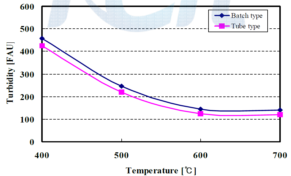 안정화 온도에 따른 혼합폐주물사의 Turbidity 분석 결과