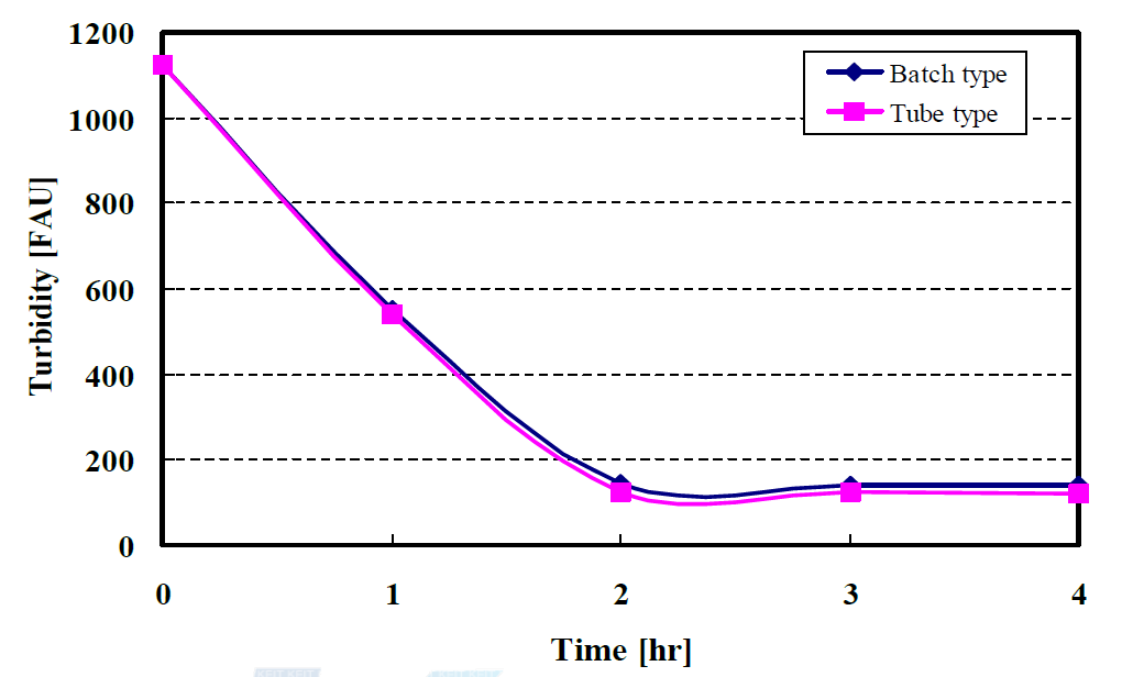 안정화 시간에 따른 혼합폐주물사의 Turbidity 분석 결과