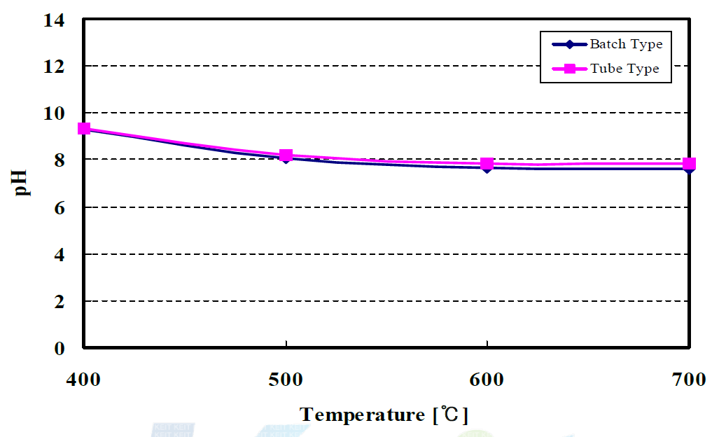 안정화 온도에 따른 혼합폐주물사의 pH 분석 결과