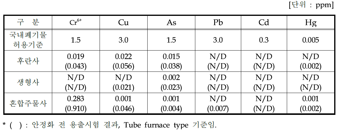 안정화 최적조건에서 폐주물사 종류별 국내용출시험 결과