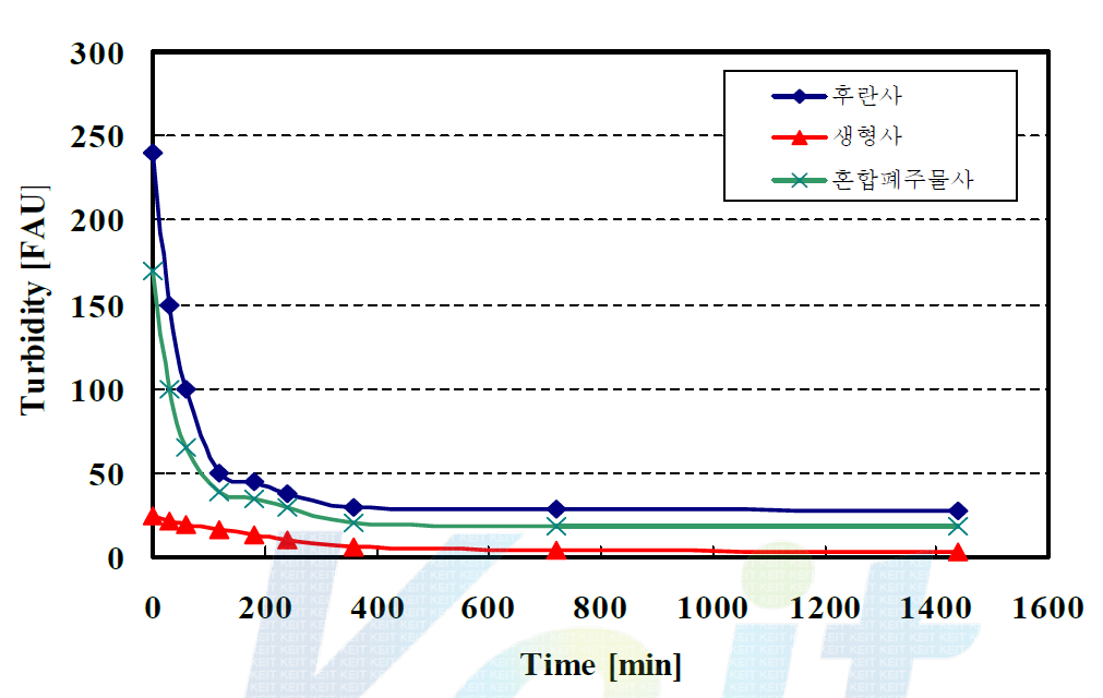 안정화 최적조건에서 폐주물사 종류별 침강시간에 따른 Turbidity 분석 결과