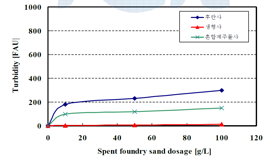 안정화 최적조건에서 폐주물사 종류별 주입량에 따른 Turbidity 분석 결과