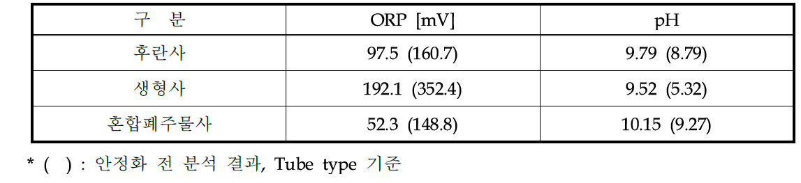 안정화 최적조건에서의 폐주물사 종류별 ORP와 pH 분석 결과