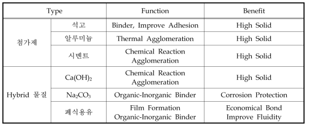 첨가제와 Hybrid 물질 비교 검토