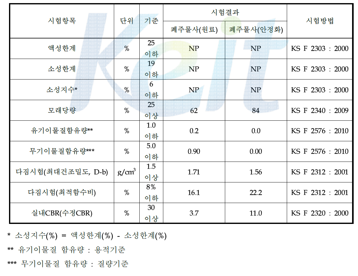 공인인증기관의 혼합폐주물사 분석 결과