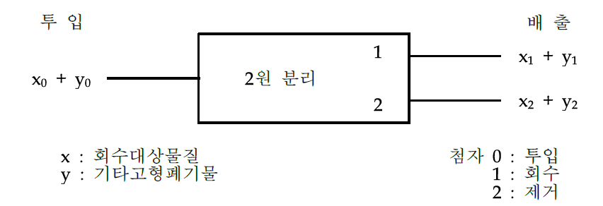 2원 분리(Binary Separation)를 위한 물질 흐름도