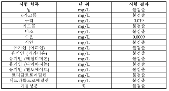 폐주물사 도로기층재의 유해성 분석 결과