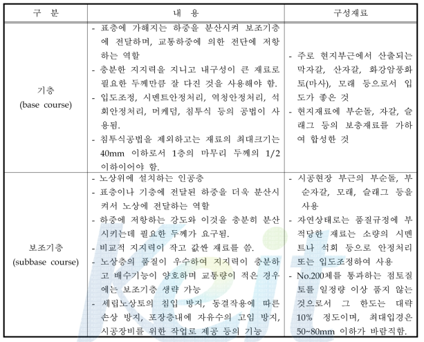 기층과 보조 기층의 재료 및 기능