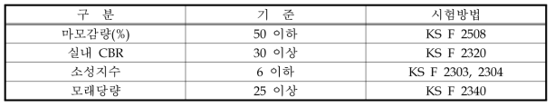 보조 기층 재료의 품질