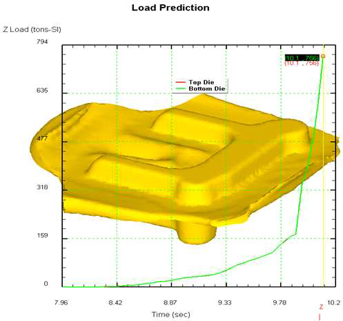 최종 금형 T/O 모델의 성형하중 예측 결과
