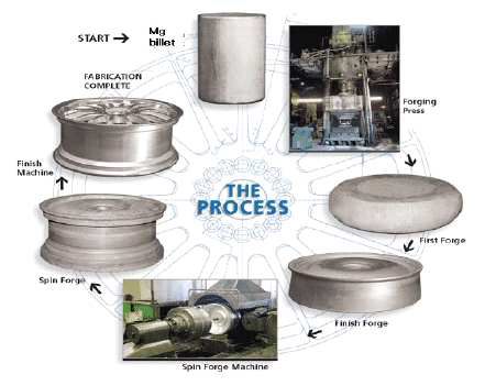 마그네슘 단조휠 제조 공정