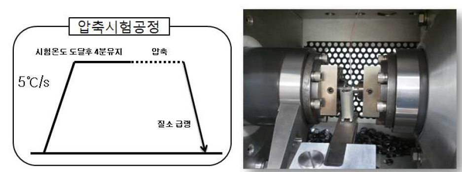고온 압축 시험장면 및 압축시험 공정