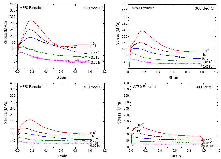 성형 온도에 따른 AZ 80 압출재의 응력-변형률 곡선
