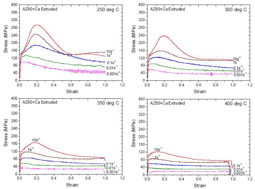 성형 온도에 따른 AZ 80 + Ca 압출재의 응력-변형률 곡선