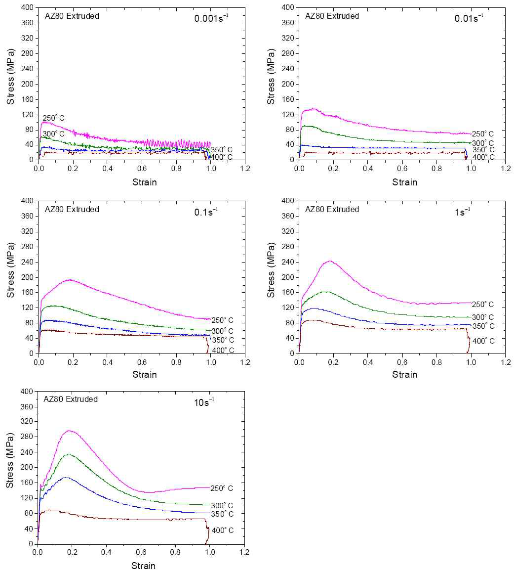 변형률 속도에 따른 AZ 80 압출재의 응력-변형률 곡선