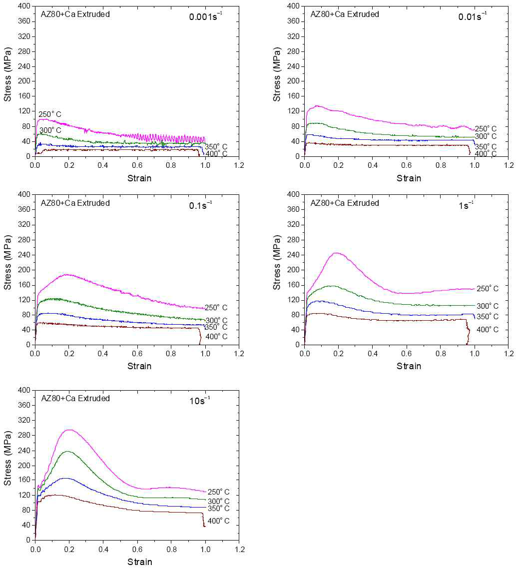 변형률 속도에 따른 AZ 80 + Ca 압출재의 응력-변형률 곡선