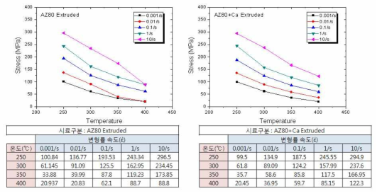 온도 및 변형 속도에 따른 AZ 80 압출재의 최대 유동응력 변화