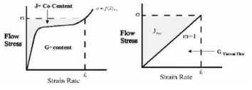 변형시 에너지분산 효과를 나타내는 변형속도와 유동응력의 관계