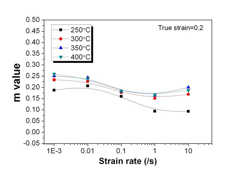 진변형률 0.2에서 AZ80 합금의 m값 변화