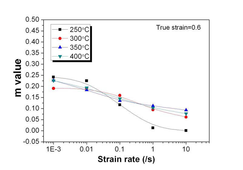 진변형률 0.6에서 AZ80 합금의 m값 변화
