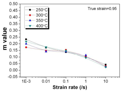 진변형률 0.95에서 AZ80 합금의 m값 변화