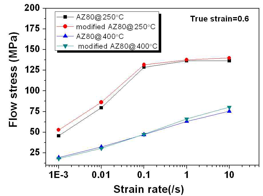 AZ80 합금과 AZ80+Ca합금의 유동응력 거동 비교
