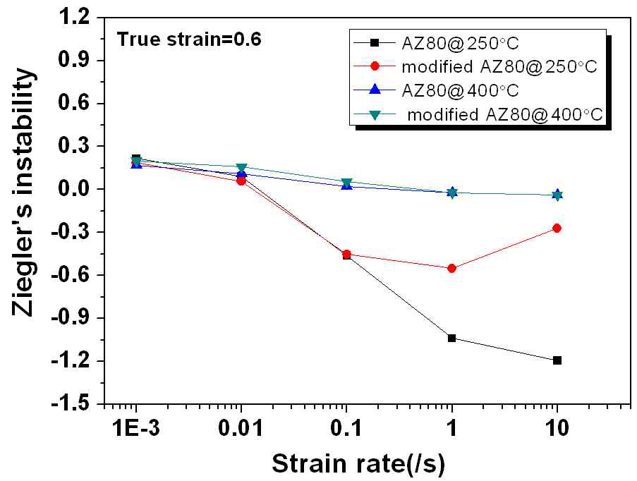 AZ80 합금과 AZ80+Ca 합금의 소성불안정 값 비교