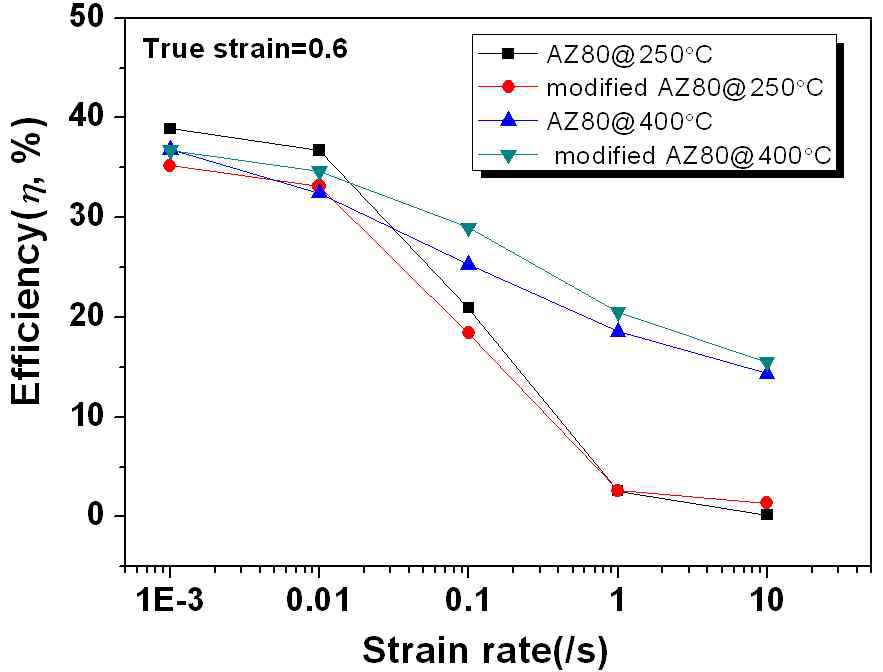 AZ80 합금과 AZ80+Ca 합금의 파워분산효율 값 비교