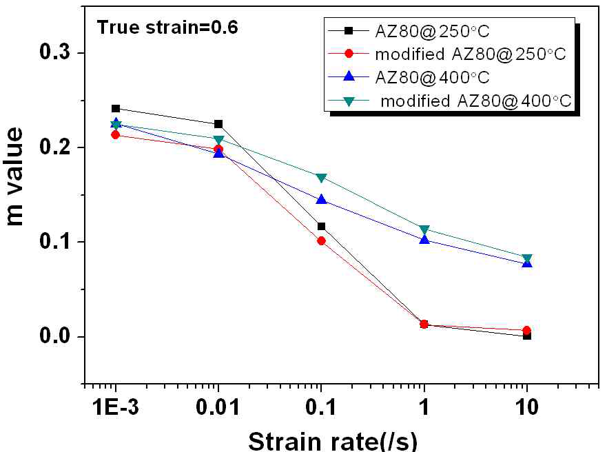 AZ80 합금과 AZ80+Ca 합금의 m 값 비교