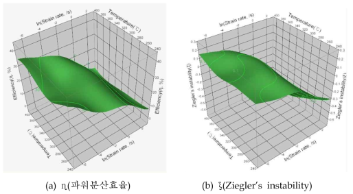 진변현율 0.95에서 η와 ξ의 크리깅 표면도