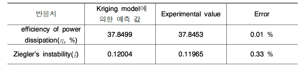 크리깅 예측 모델의 Error (T=250 ℃ &ε=0.001 s-1)