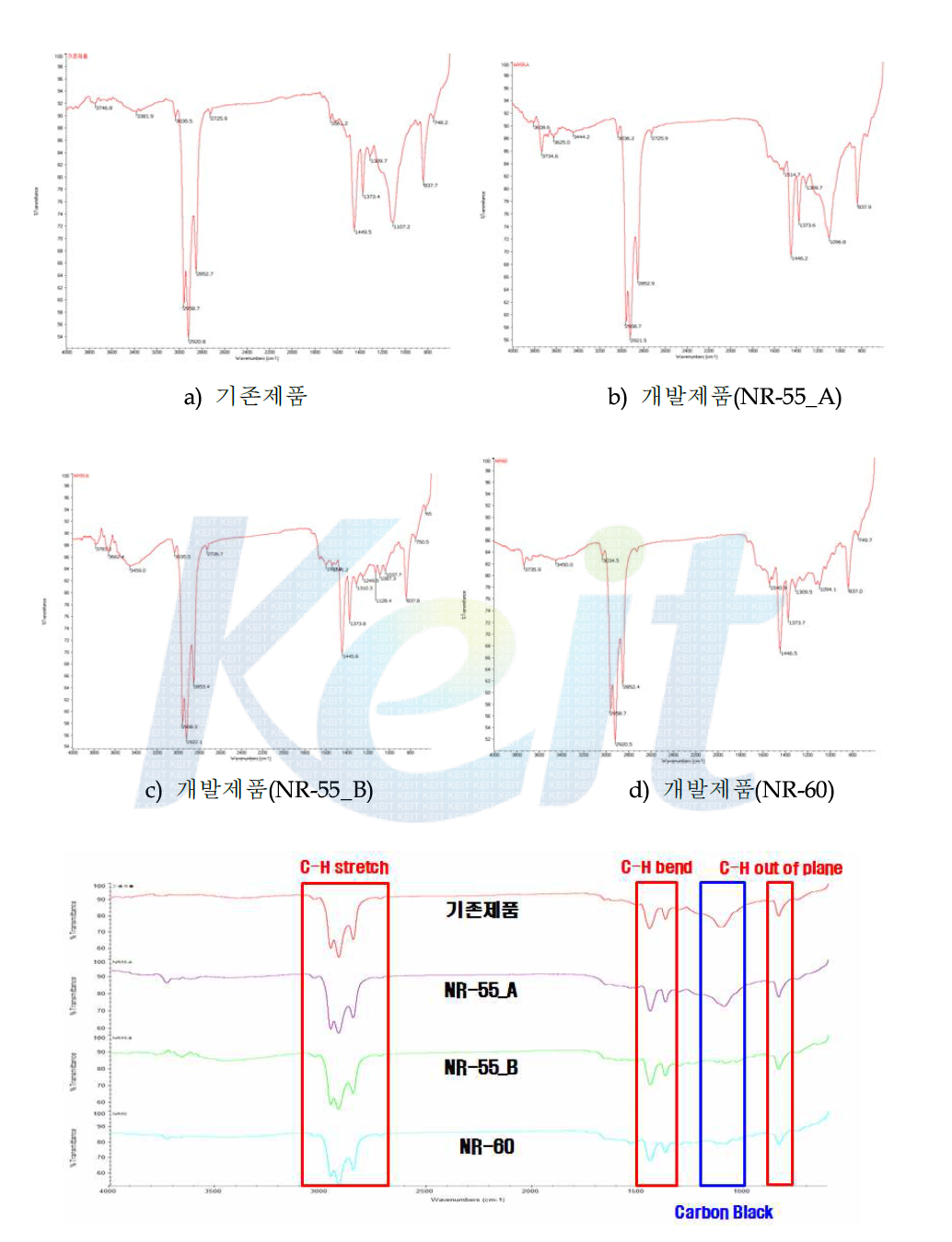 기존 제품 및 개발 제품의 적외선 분광분석 결과