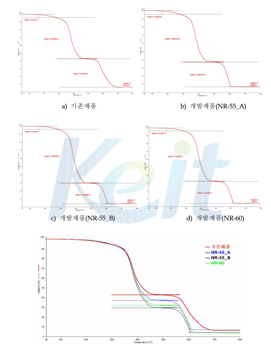 기존제품 및 개발제품의 열중량 분석 결과