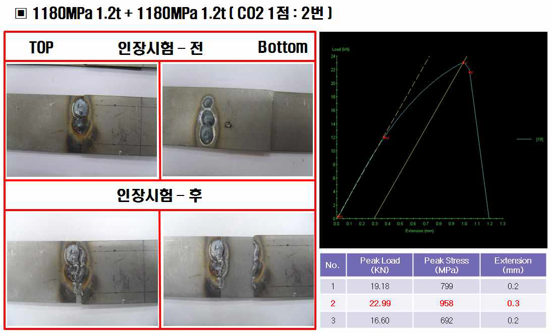 1180MPa 1.2t + 1180MPa 1.2t 의 CO2 용접 - 1점