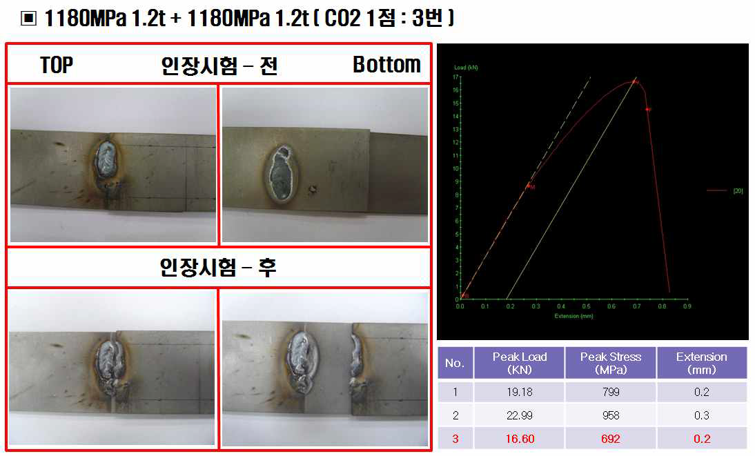 1180MPa 1.2t + 1180MPa 1.2t 의 CO2 용접 - 1점