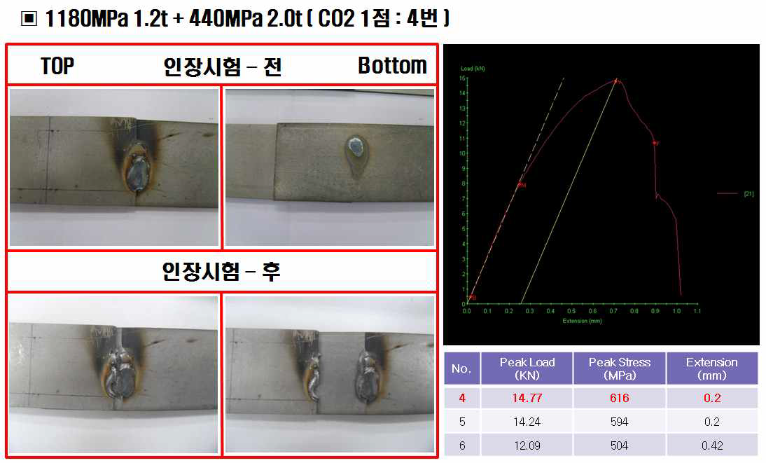 1180MPa 1.2t + 440MPa 2.0t 의 CO2 용접 - 1점