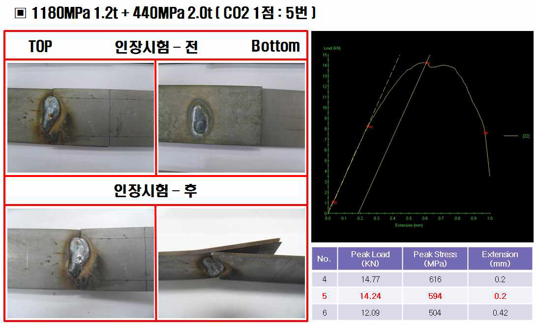 1180MPa 1.2t + 440MPa 2.0t 의 CO2 용접 - 1점