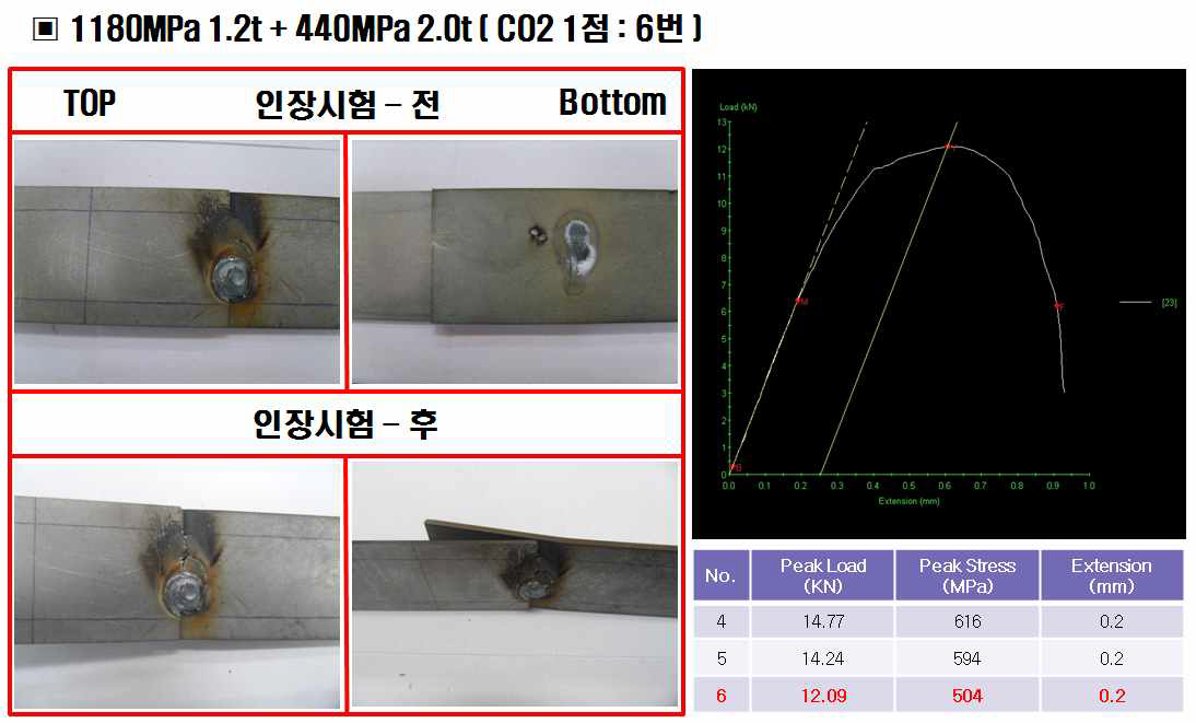 1180MPa 1.2t + 440MPa 2.0t 의 CO2 용접 - 1점