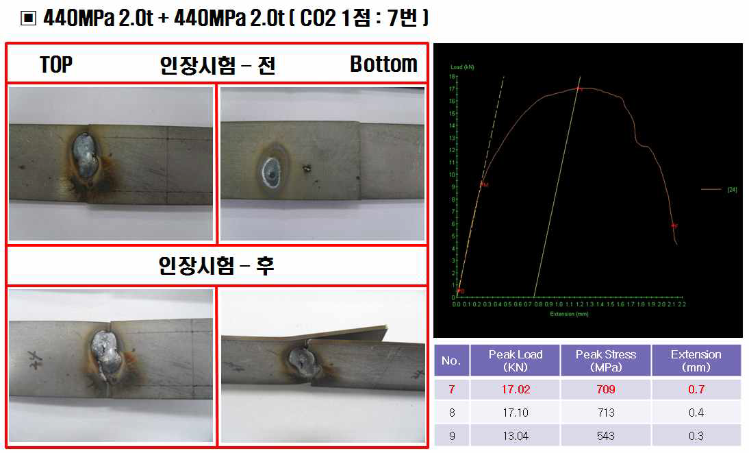 440MPa 2.0t + 440MPa 2.0t 의 CO2 용접 - 1점