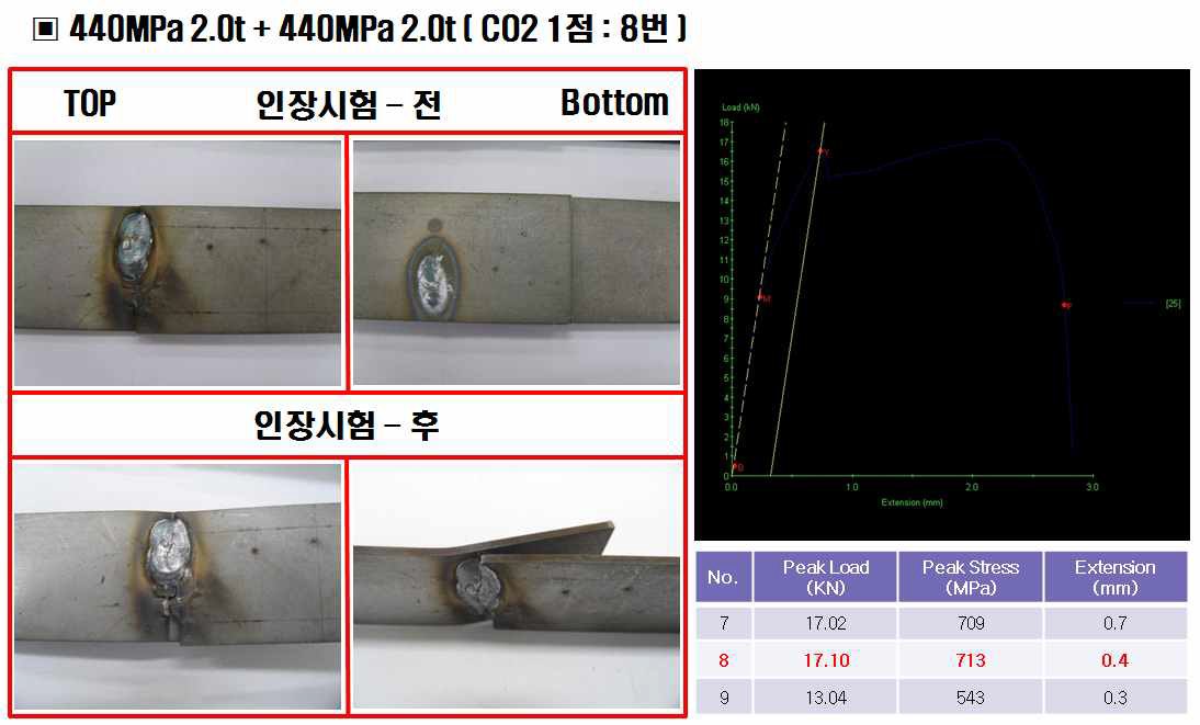 440MPa 2.0t + 440MPa 2.0t 의 CO2 용접 - 1점