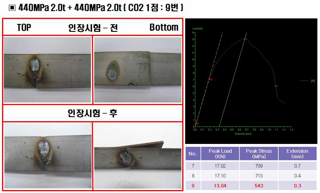 440MPa 2.0t + 440MPa 2.0t 의 CO2 용접 - 1점