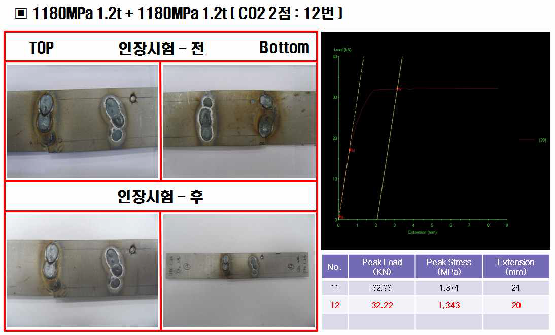 1180MPa 1.2t + 1180MPa 1.2t 의 CO2 용접 - 2점